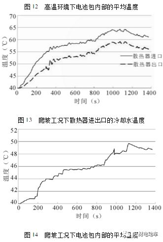 基于AMESim的纯电动汽车热管理系统的优化设计 附AMESim优化过程基础操作及DOE&遗传算法G的图12